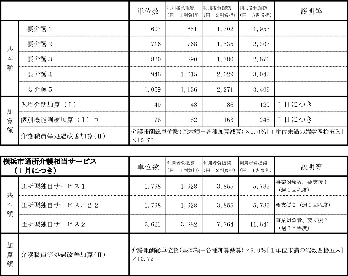 コムネットジャパン株式会社万葉のさと青葉台（介護予防）通所介護及び横浜市通所介護相当サービス料金表
