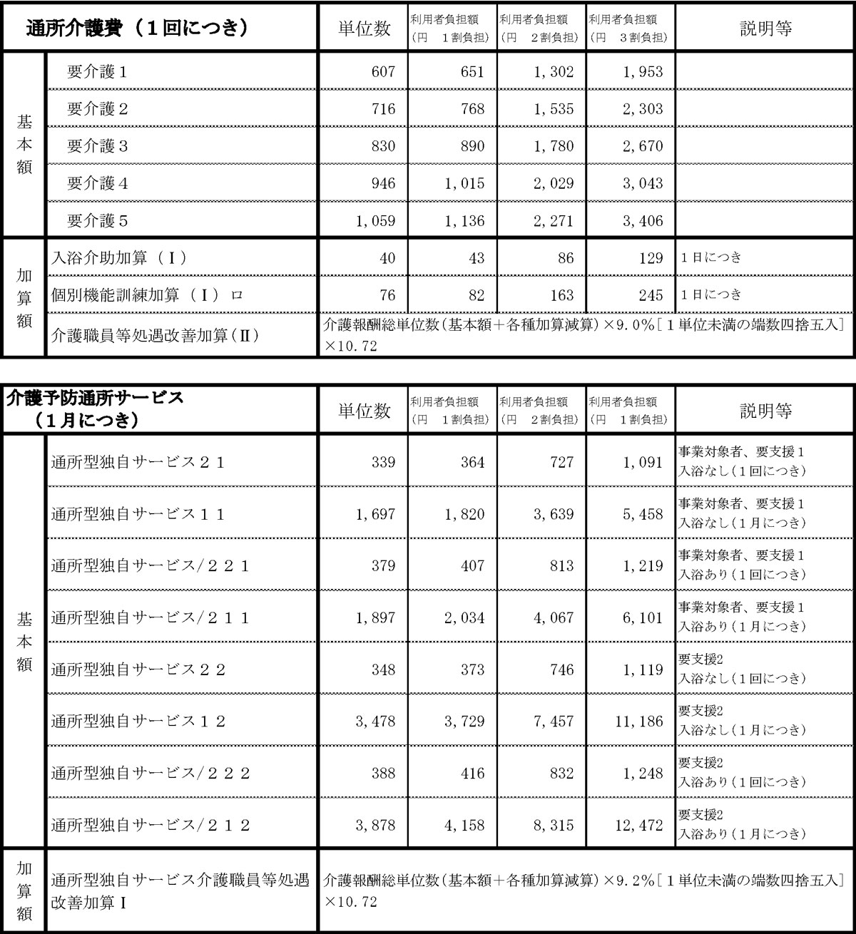 コムネットジャパン株式会社万葉のさと梶ヶ谷（介護予防）通所介護及び川崎市介護予防通所サービス料金表