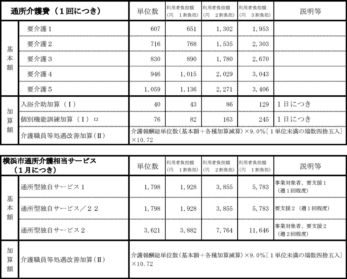 コムネットジャパン株式会社万葉のさと西寺尾（介護予防）通所介護及び横浜市通所介護相当サービス料金表