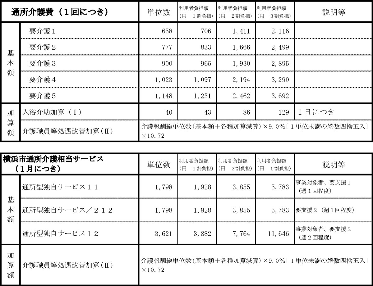 コムネットジャパン株式会社万葉のさと大口（介護予防）通所介護及び横浜市通所介護相当サービス料金表