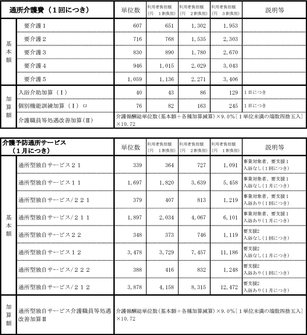 コムネットジャパン株式会社万葉のさと溝の口（介護予防）通所介護及び川崎市介護予防通所サービス料金表